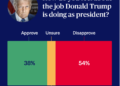 Poll Reveals Heightened Discontent with Trump's Economic Management Among Americans