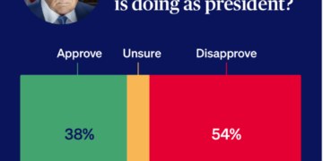 Poll Reveals Heightened Discontent with Trump's Economic Management Among Americans